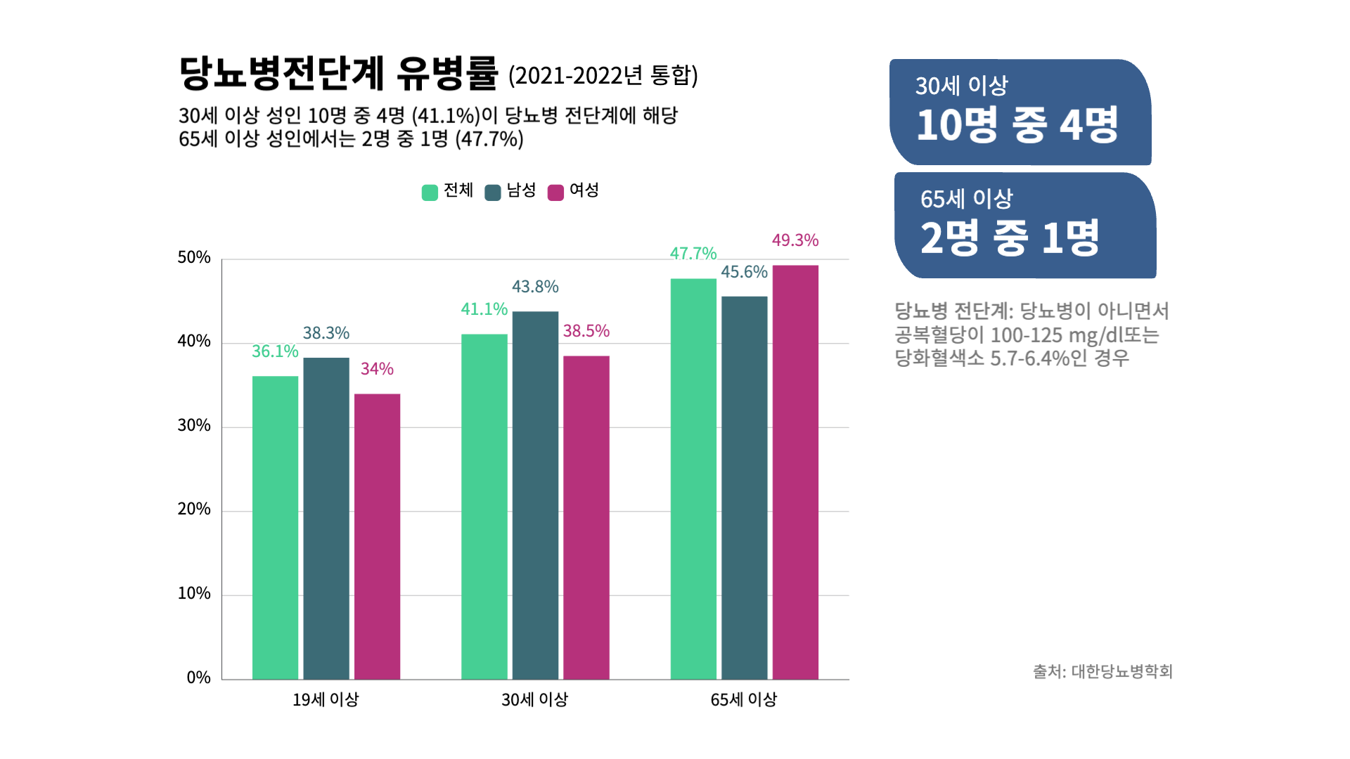 당뇨 전단계 유병률-001