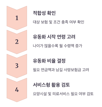 종신보험 유동화 이렇게 활용하세요 요약