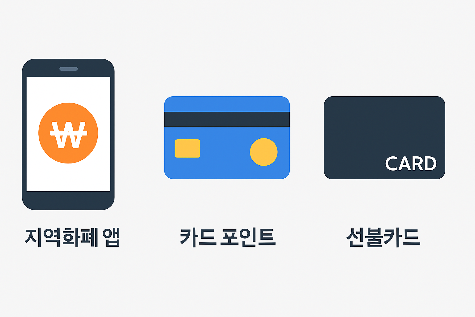 민생회복지원금 지급 방식